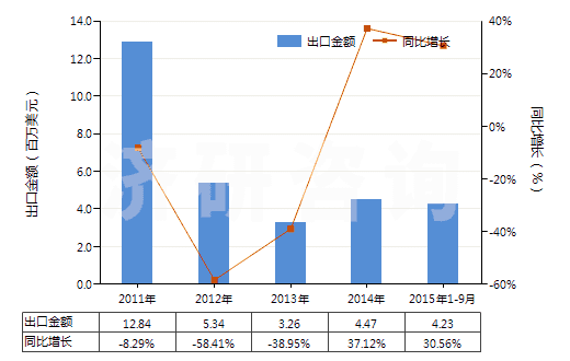 2011-2015年9月中國聚丙烯腈及變性短纖＜85%與其他纖維混紡布(HS55152900)出口總額及增速統(tǒng)計